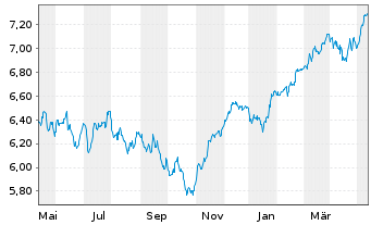 Chart iShsIV-MSCI EMU.ESG.Enh.U.ETF - 1 an