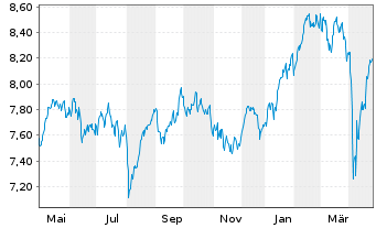 Chart iShsIV-MSCI EMU.ESG.Enh.U.ETF - 1 Jahr