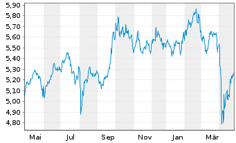 Chart iShsIV-MSCI EM.ESG.Enh.U.ETF - 1 Year