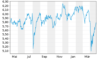 Chart iShsIV-MSCI JPN ESG.Enh.U.ETF - 1 an