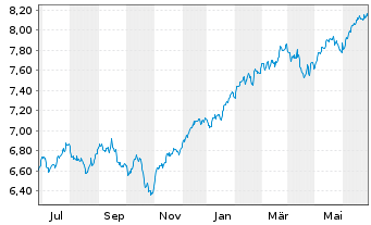 Chart iShsIV-MSCI WLD.ESG.Enh.U.ETF - 1 an