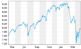 Chart iShsIV-MSCI WLD.ESG.Enh.U.ETF - 1 Year