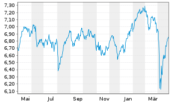 Chart iShsIV-MSCI EUR.ESG.Enh.U.ETF - 1 Year