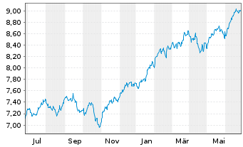 Chart iShsIV-MSCI USA ESG.Enh.U.ETF - 1 Jahr