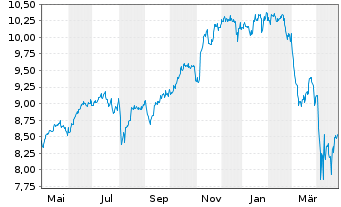 Chart iShsIV-MSCI USA ESG.Enh.U.ETF - 1 Jahr