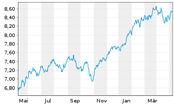 Chart iShsIV-MSCI USA ESG.Enh.U.ETF - 1 an