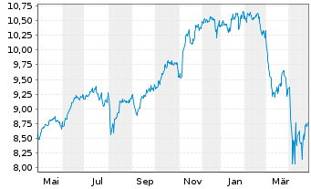 Chart iShsIV-MSCI USA ESG.Enh.U.ETF - 1 an