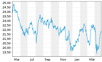 Chart Franklin Lib.FTSE Brazil U.ETF - 1 Year