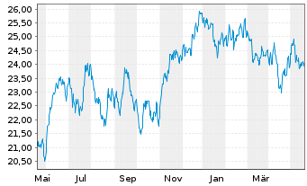 Chart Franklin Lib.FTSE Brazil U.ETF - 1 Year