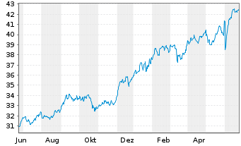 Chart Franklin Lib.FTSE India U.ETF - 1 Year