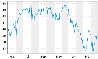 Chart Franklin Lib.FTSE India U.ETF - 1 an