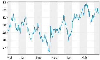 Chart Franklin Lib.FTSE Korea U.ETF - 1 Year