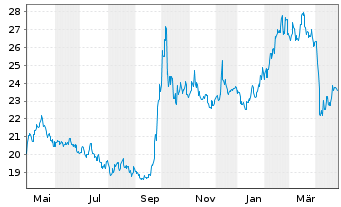 Chart Franklin Lib.FTSE China U.ETF - 1 an