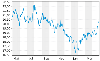 Chart Franklin Lib.FTSE China U.ETF - 1 Jahr