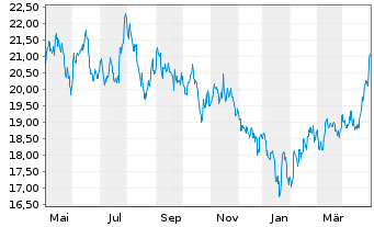 Chart Franklin Lib.FTSE China U.ETF - 1 Year