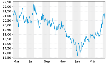 Chart Franklin Lib.FTSE China U.ETF - 1 Jahr