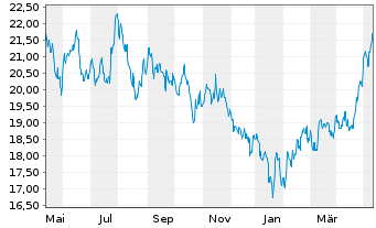 Chart Franklin Lib.FTSE China U.ETF - 1 Year