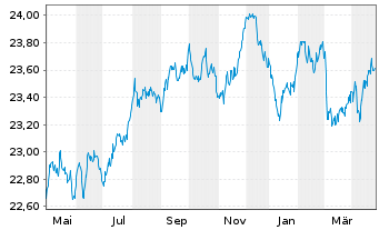 Chart FT ICAV-Fr.Sus.EO Gr.Bd U.ETF - 1 Jahr