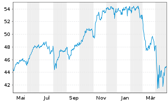 Chart JPM ICAV-US Res.Enh.Idx Eq.ETF - 1 an