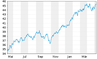 Chart JPM ICAV-US Res.Enh.Idx Eq.ETF - 1 Jahr