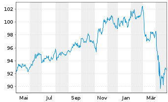 Chart JPM ICAV-USD Em.Mk.Sov.Bd U.E. - 1 Jahr