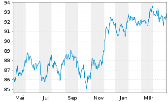Chart JPM ICAV-USD Em.Mk.Sov.Bd U.E. - 1 Jahr