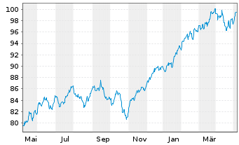 Chart Xtr.(IE) - MSCI World 1C - 1 Jahr