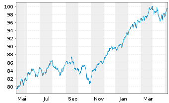 Chart Xtr.(IE) - MSCI World 1C - 1 Year
