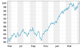 Chart Xtr.(IE) - MSCI World 1C - 1 an