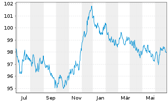 Chart Irland EO-Treasury Bonds 2014(30) - 1 Year