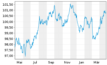 Chart Irland EO-Treasury Bonds 2014(30) - 1 Year