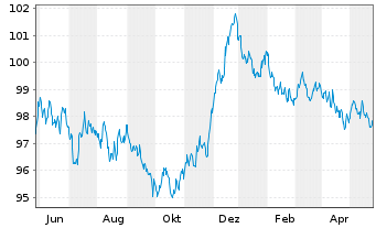 Chart Irland EO-Treasury Bonds 2014(30) - 1 Year