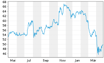 Chart SPDR Russell2000US.S.Cap U.ETF - 1 Jahr