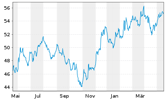 Chart SPDR Russell2000US.S.Cap U.ETF - 1 Year