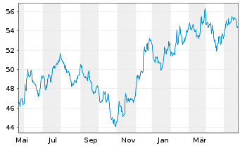 Chart SPDR Russell2000US.S.Cap U.ETF - 1 Jahr