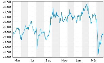 Chart GS ETF-GS AcBt.R Em.Mk.EQ.ETF - 1 Jahr