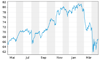 Chart GS ETF-GS Act.R US L.C.EQ ETF - 1 an