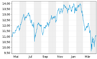 Chart iShs V-MSCI W.Inf.T.Sec.U.ETF - 1 Jahr