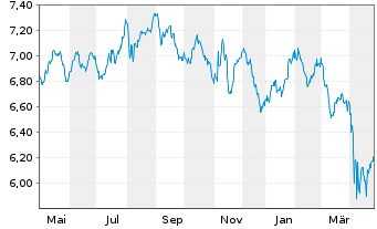 Chart iShs V-MSCI W.H.C.Sec.U.ETF - 1 Jahr