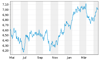 Chart iShs V-MSCI W.H.C.Sec.U.ETF - 1 Jahr
