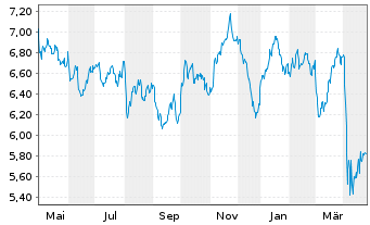 Chart iShs V-MSCI W.En.Sec.U.ETF - 1 Jahr