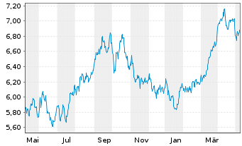 Chart iShs V-MSCI W.En.Sec.U.ETF - 1 Year