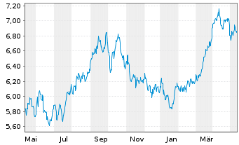 Chart iShs V-MSCI W.En.Sec.U.ETF - 1 Jahr