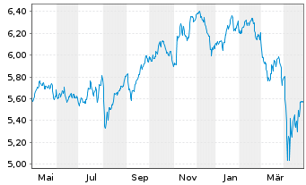 Chart iShs V-MSCI W.Ind.Sect.ESG UE - 1 Year