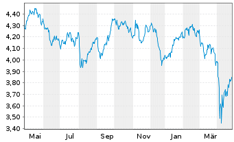 Chart iShs V-MSCI W.Mat.Sec.ESG U.E. USD - 1 Year