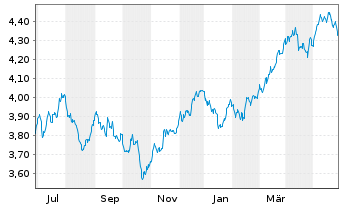 Chart iShs V-MSCI W.Mat.Sec.ESG U.E. USD - 1 Jahr