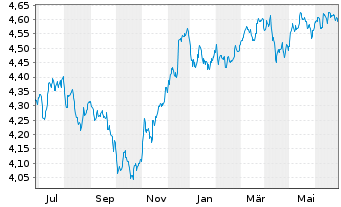 Chart iShsII-J.P.M.$ EM Bond U.ETF - 1 an