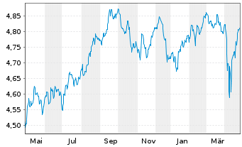 Chart iShsII-J.P.M.$ EM Bond U.ETF - 1 Jahr