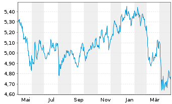 Chart iShsIII-MSCI S.Arab.Capp.U.ETF - 1 an