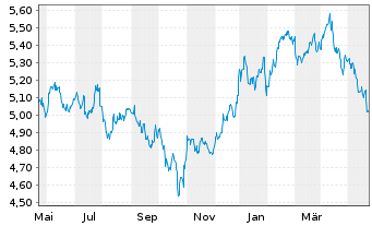 Chart iShsIII-MSCI S.Arab.Capp.U.ETF - 1 Year